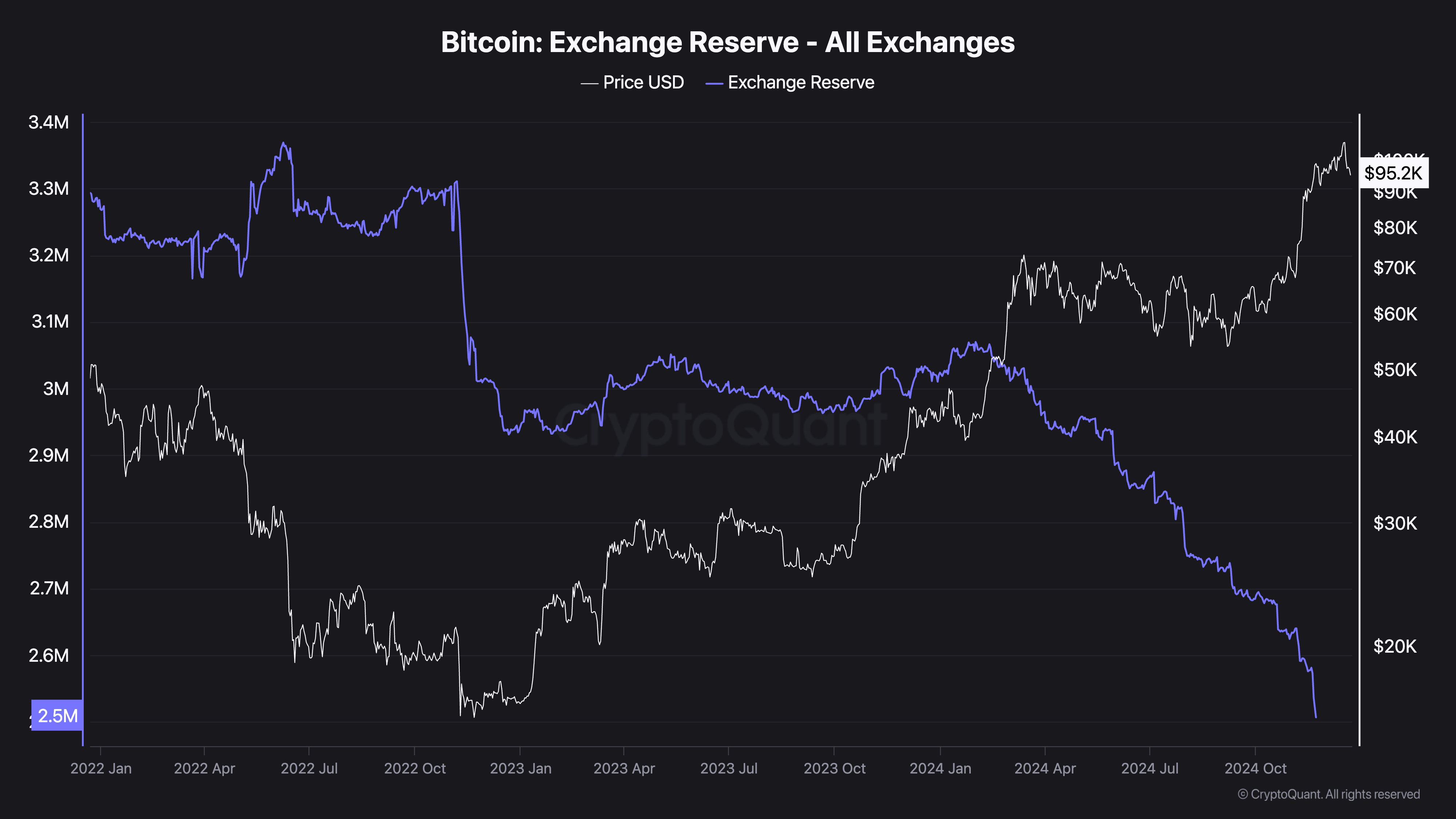 Bitcoin All Exchange Reserves.  Source: CryptoQuant