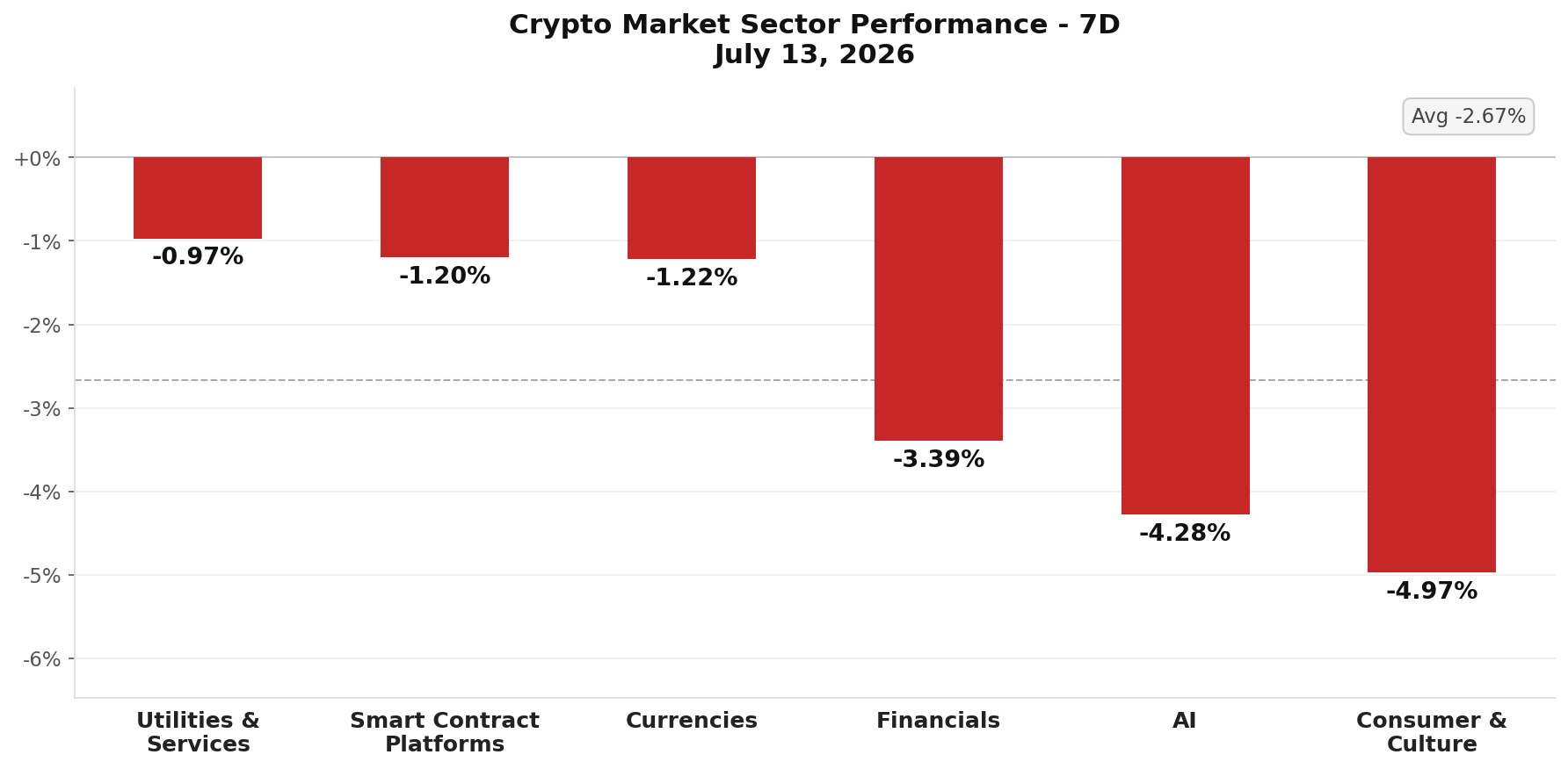 Crypto Market Sector Performance chart - July 14, 2026