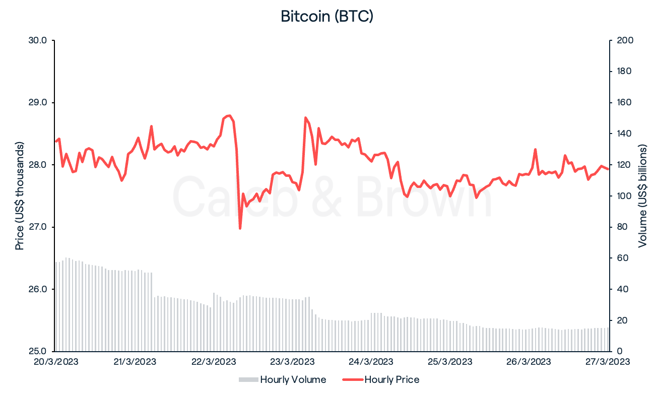 Bitcoin 28 March 2023