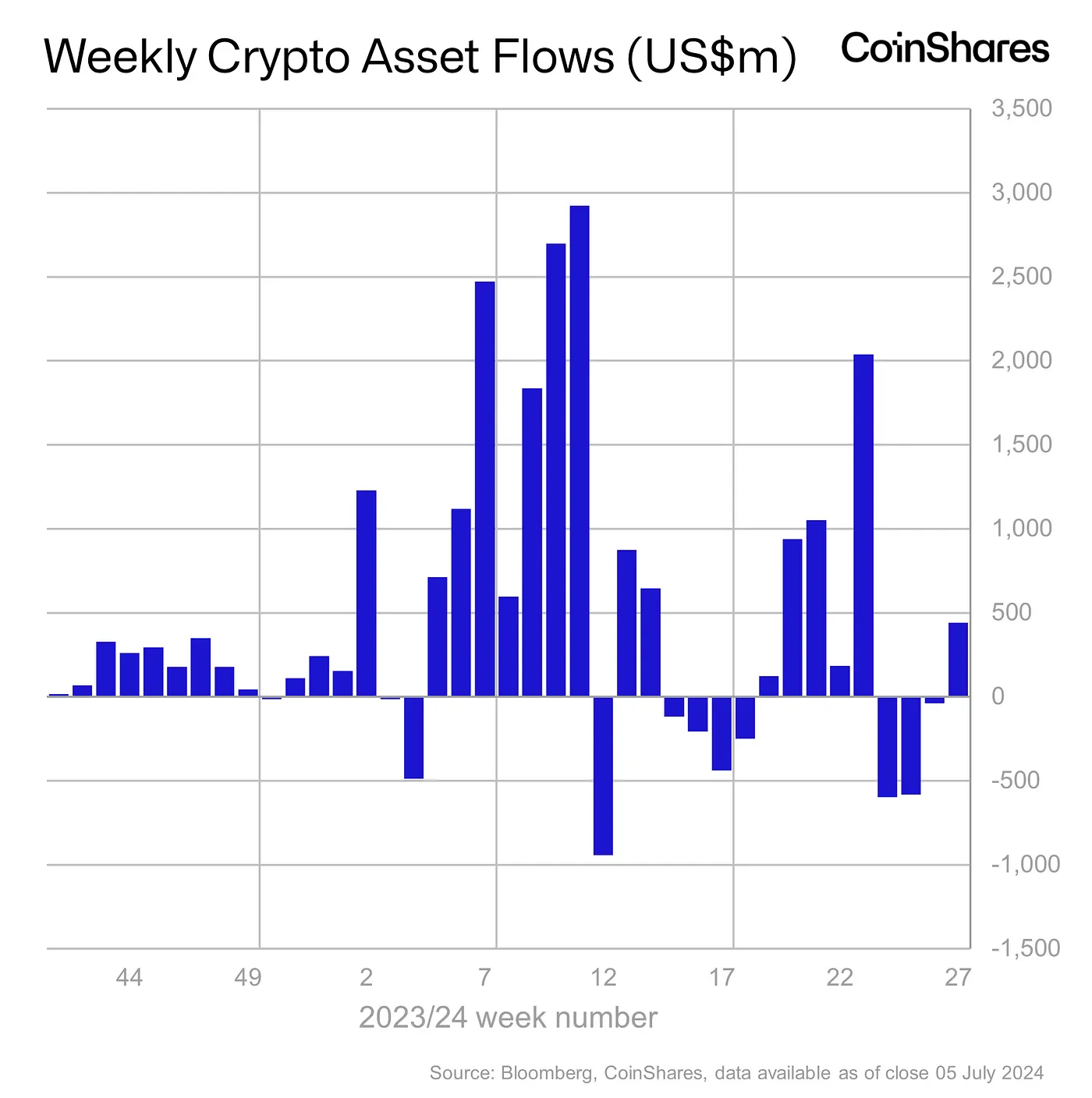 Weekly Asset Flows - July 9, 2024