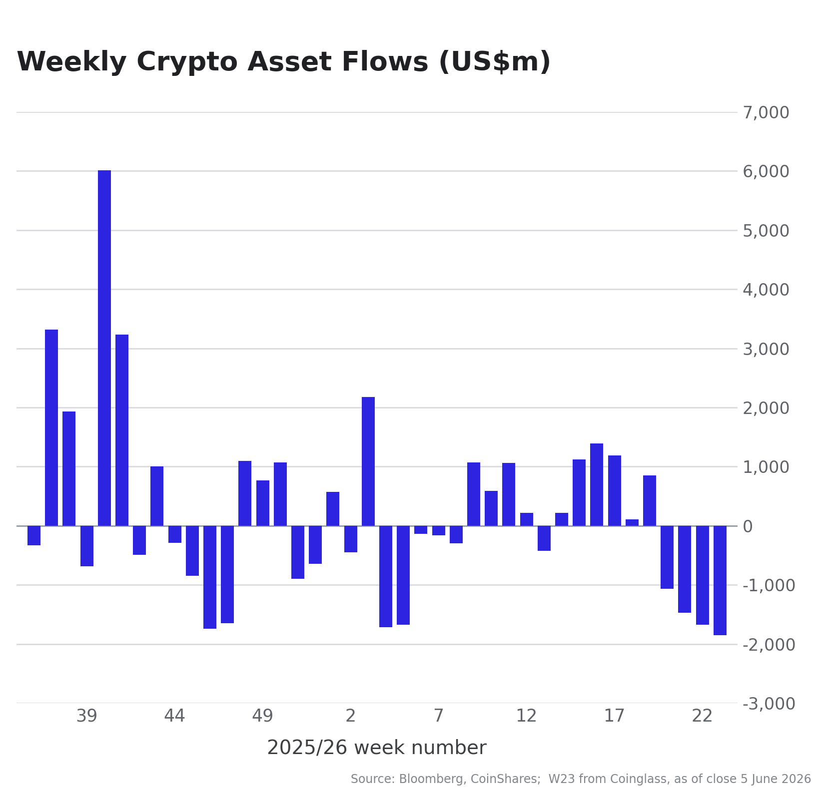 Weekly Crypto Asset Flows - June 9, 2026