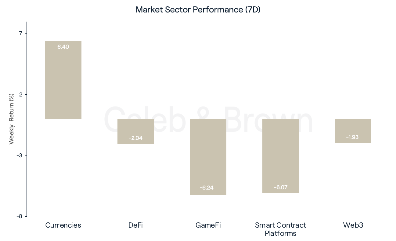 Market Sector Performance