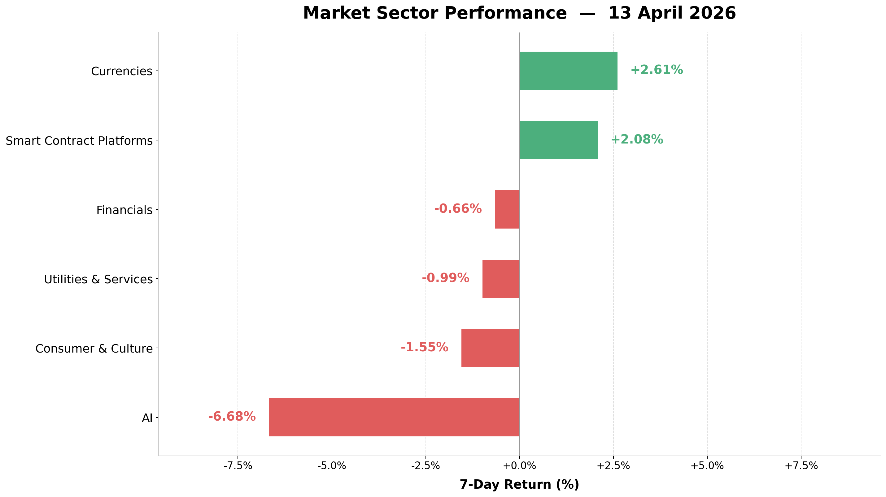 Crypto market sector performance chart - April 13, 2026