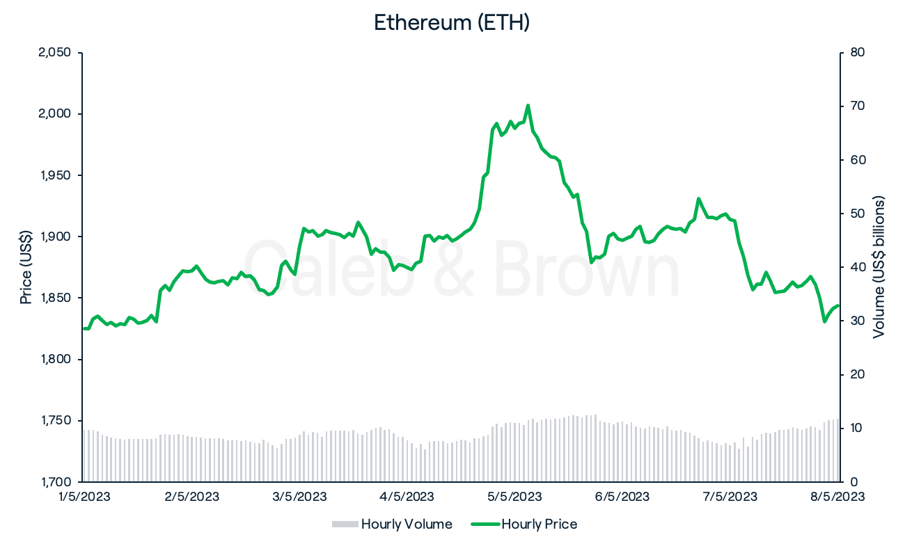 Ethereum May 9