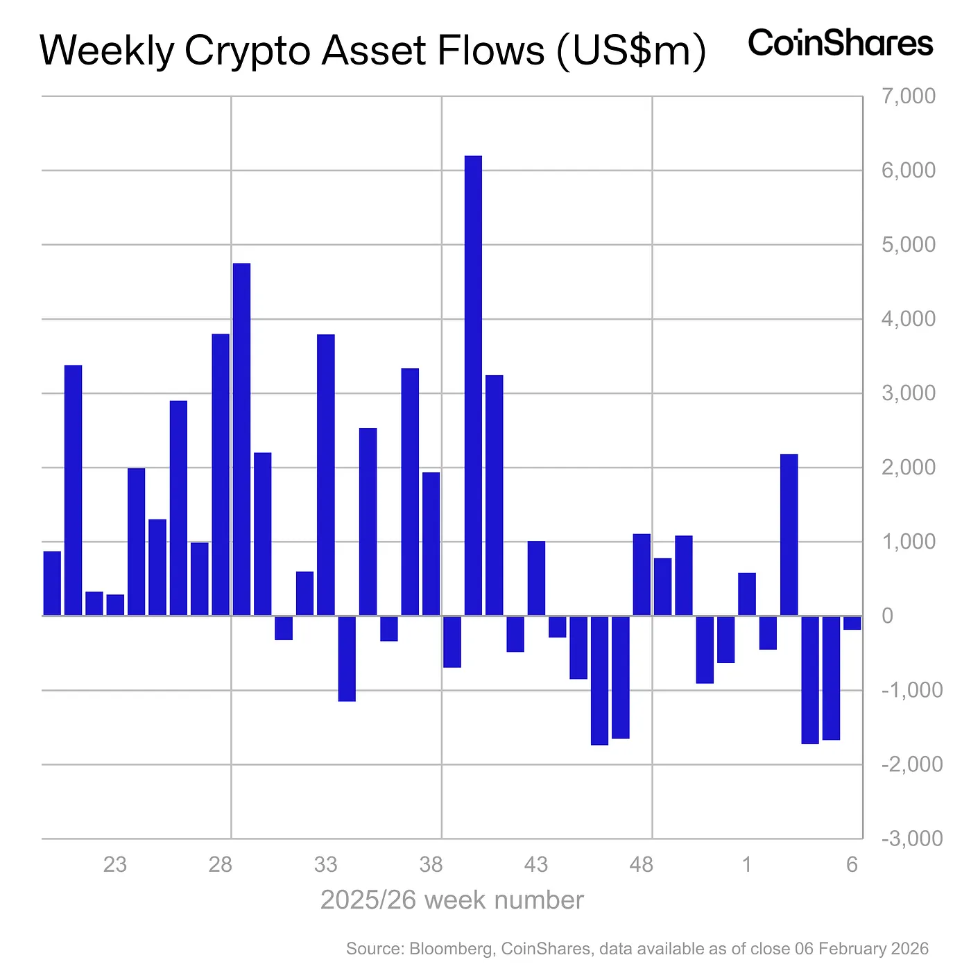 weekly crypto asset flows - feb 7, 2026
