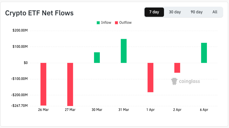 Weekly Crypto Asset Flows - April 7, 2026