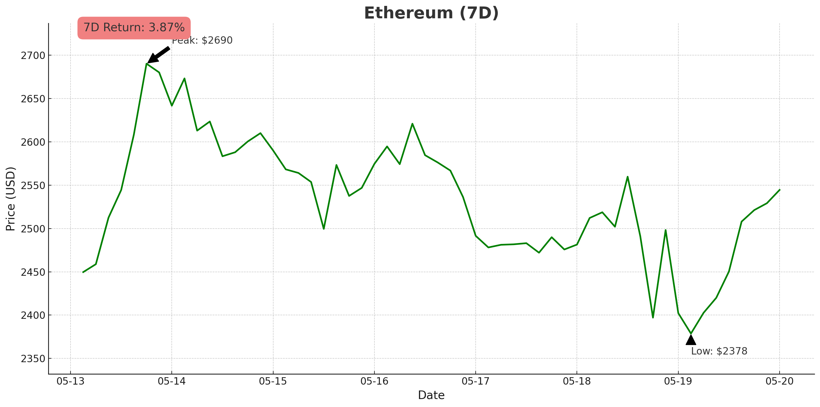 Ethereum (7D) chart - May 20, 2025