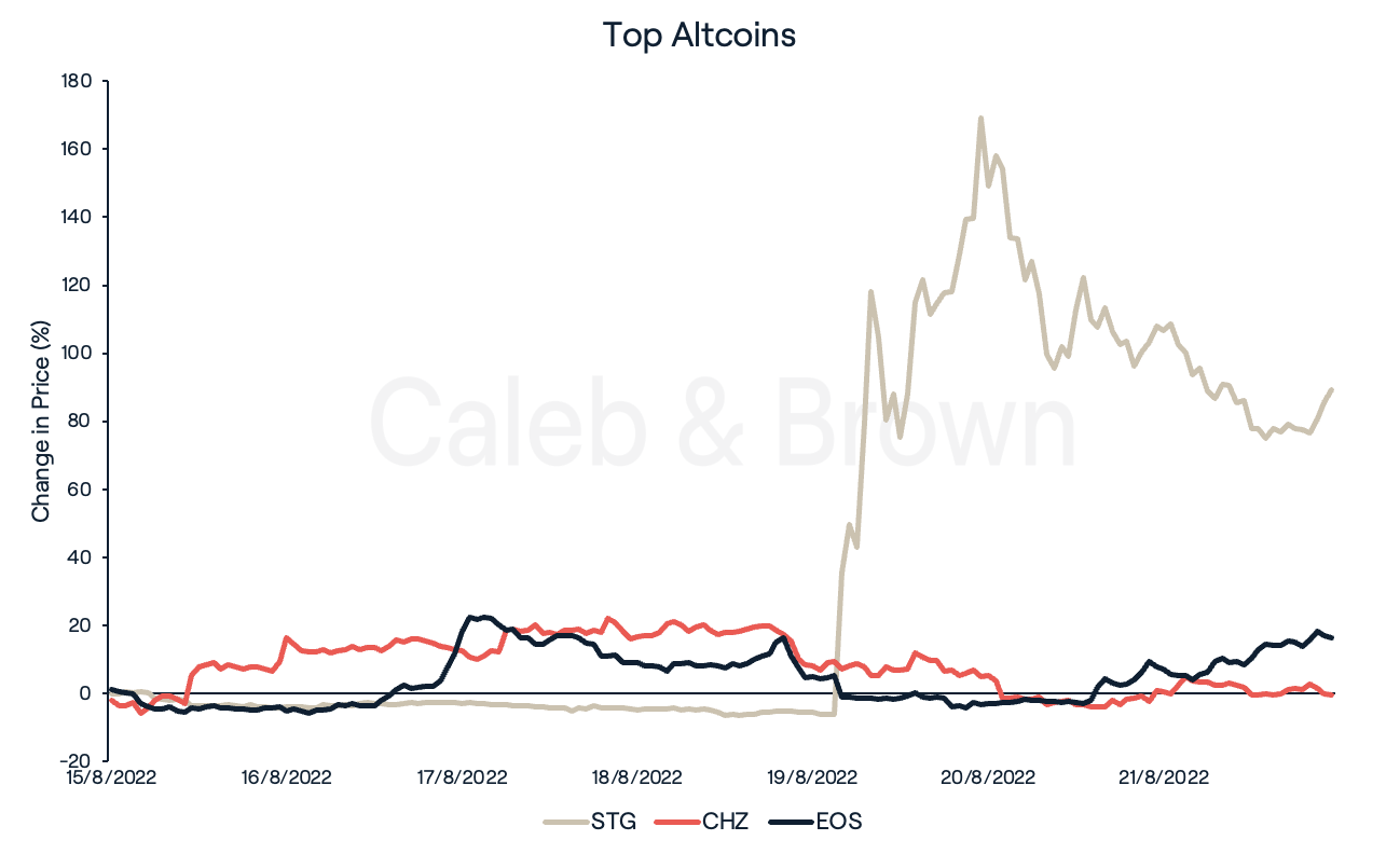 Altcoin Top Performers