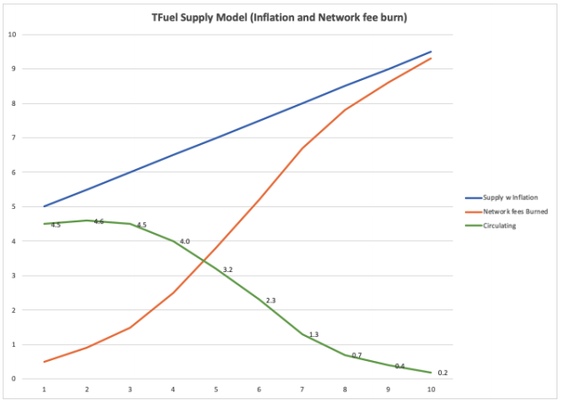 TFuel Supply Model