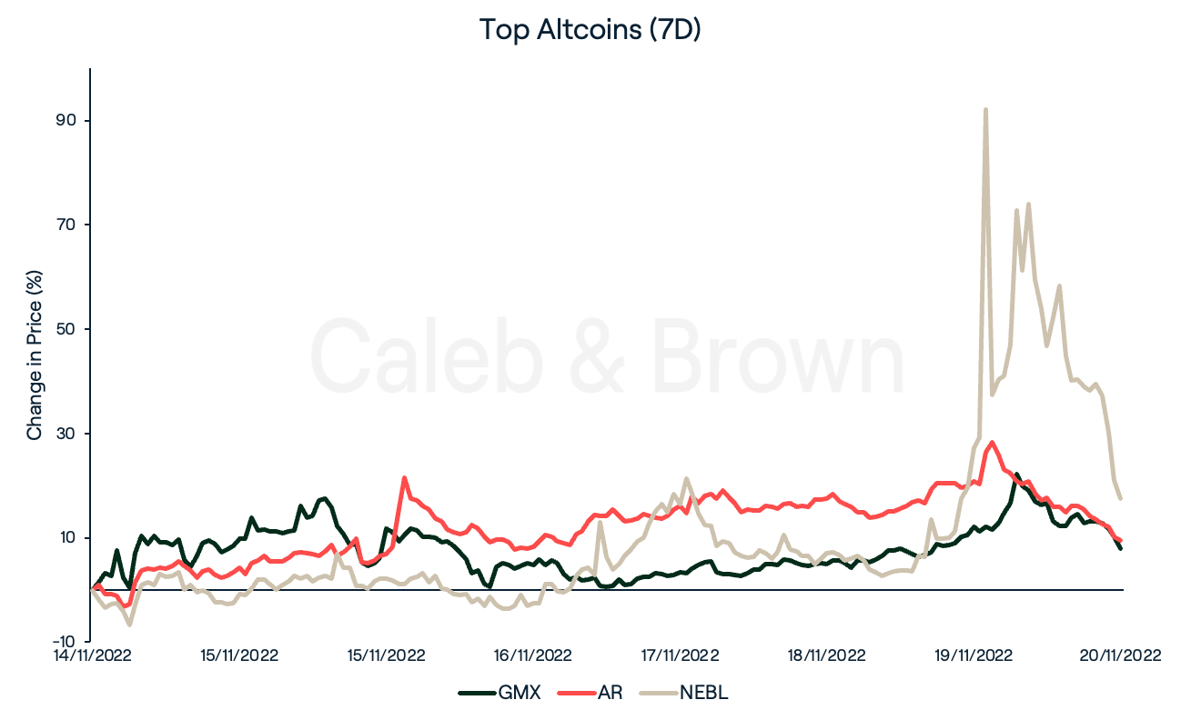 Altcoins Nov 21 2022