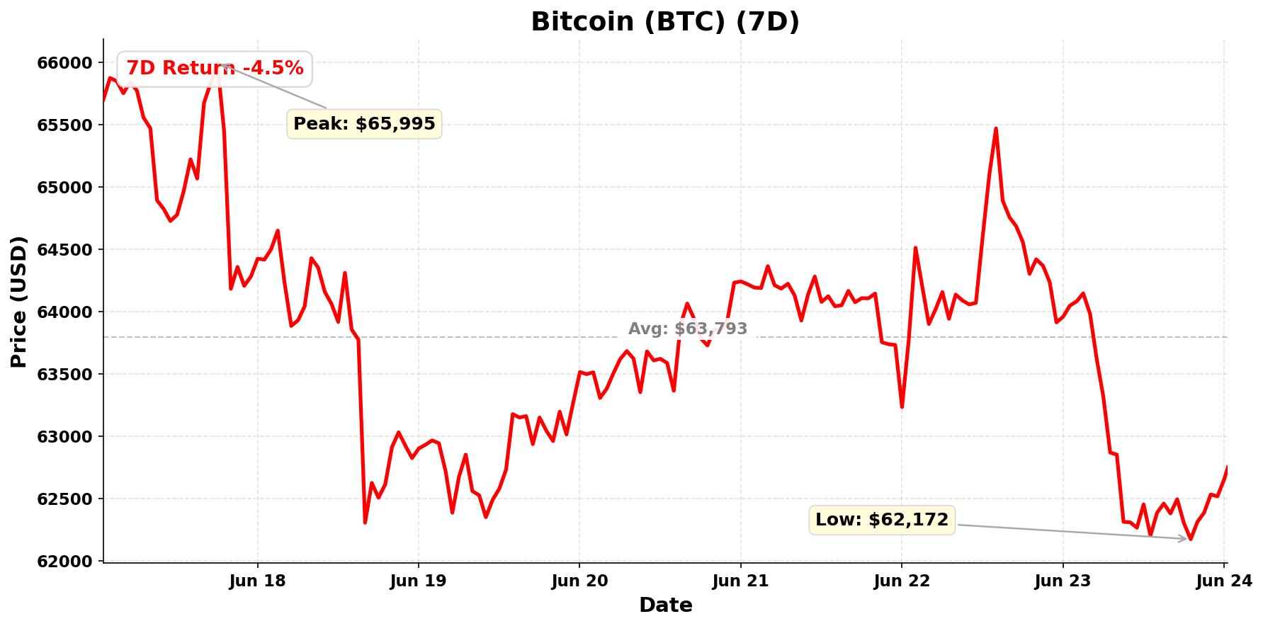 Bitcoin chart - June 24, 2026
