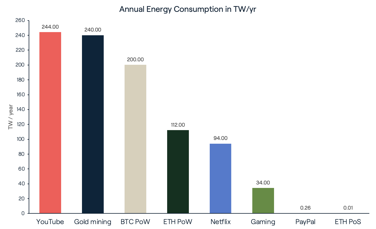 Annual Energy Consumption