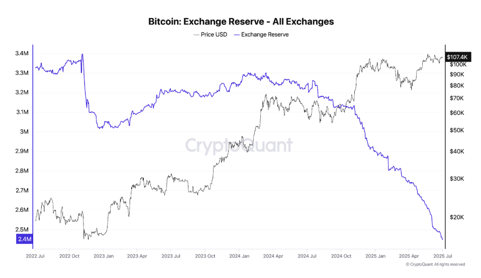 Bitcoin All Exchange Reserves. Source: CryptoQuant