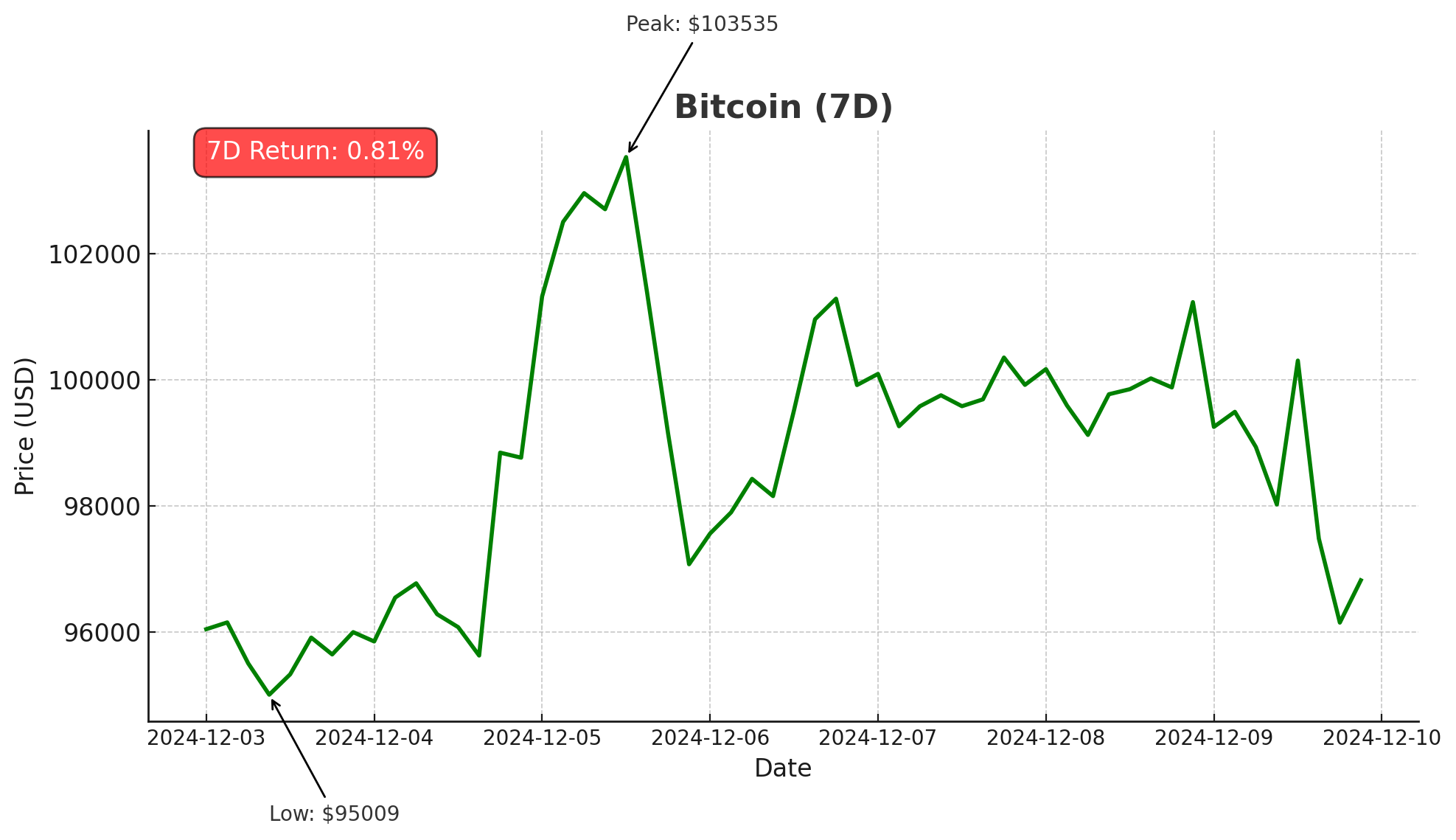 Bitcoin Chart - December 10, 2024