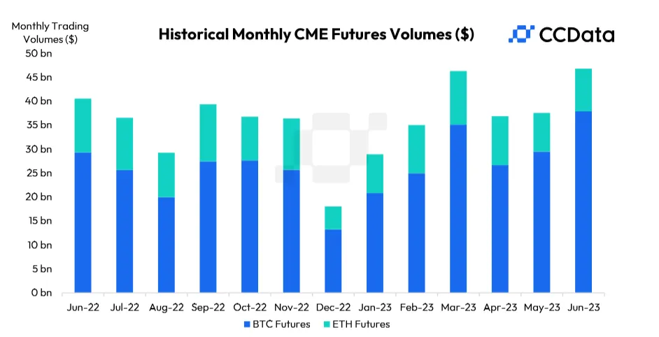 Historical Monthly CME Futures