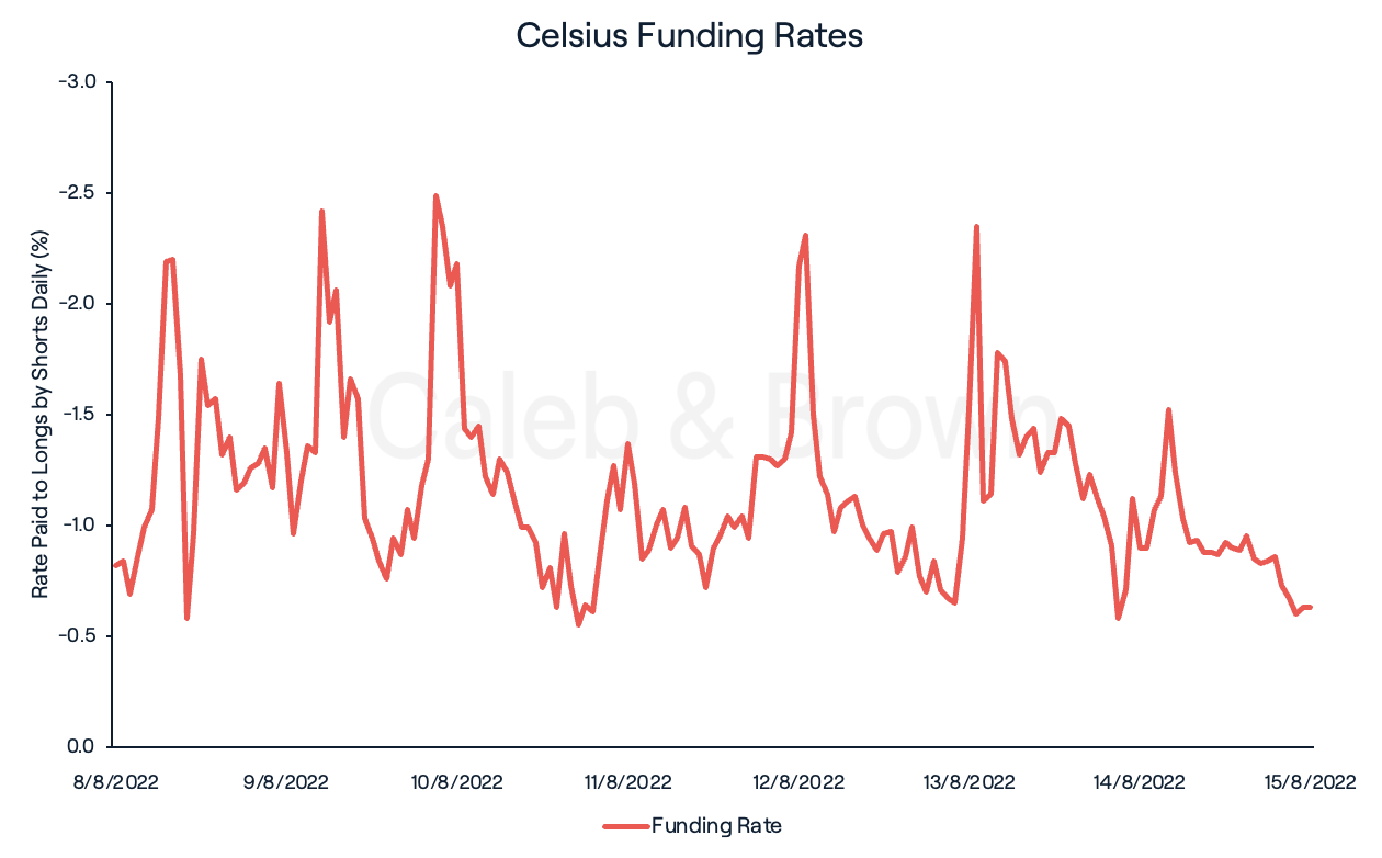 CEL Funding Rates