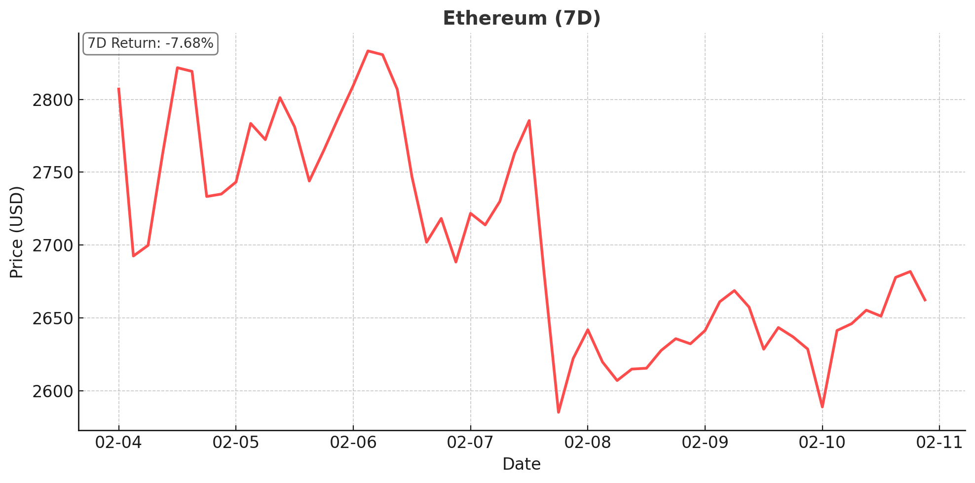 ETH chart - Feb 11, 2025