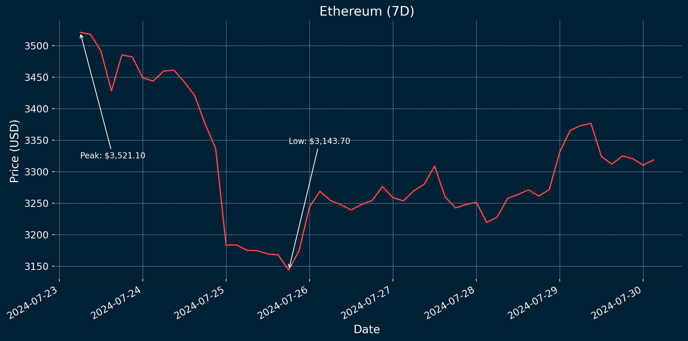 Ethereum Chart (7D) - July 31, 2024