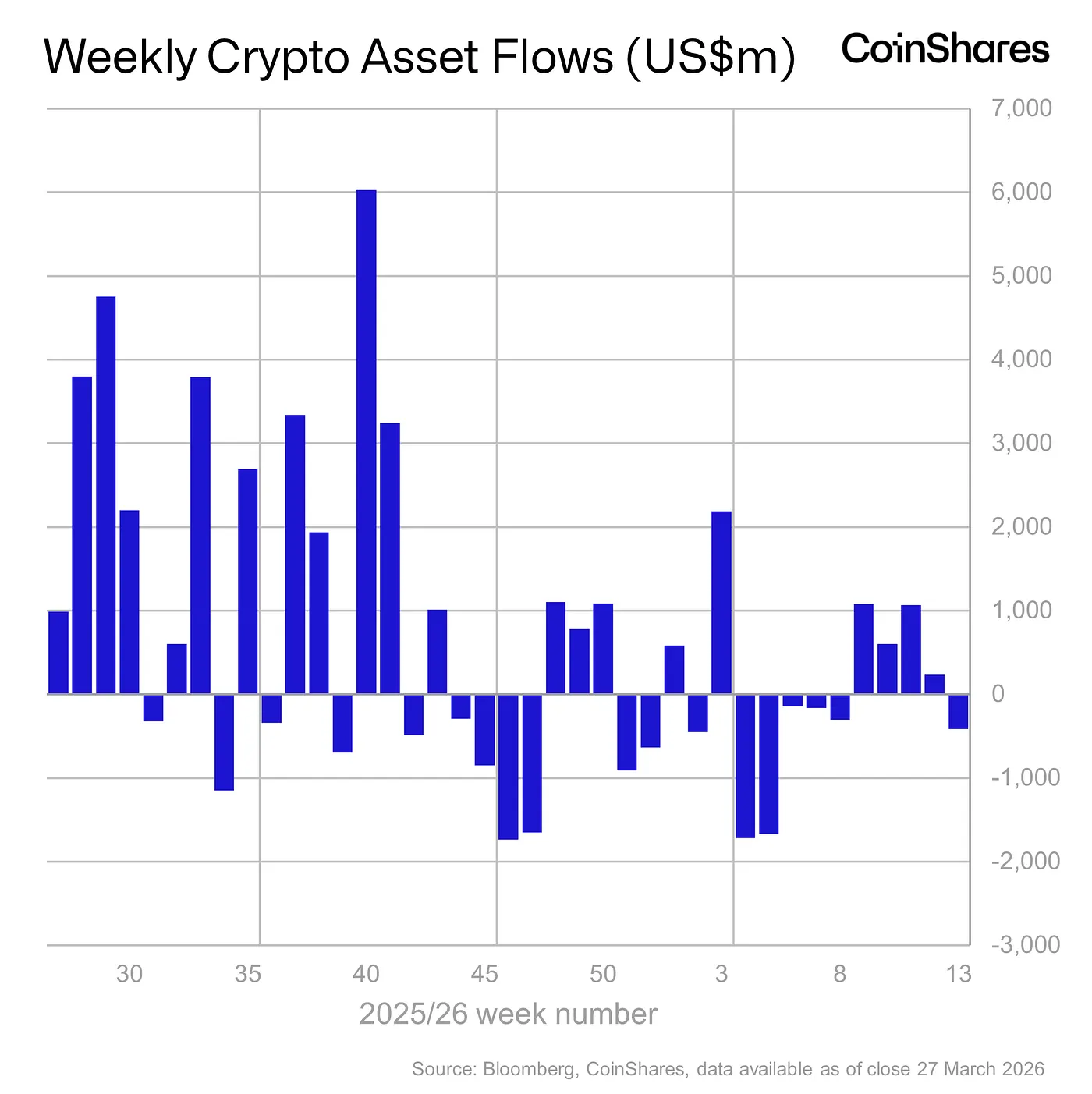 Weekly Crypto Asset Flows chart - March 27, 2026
