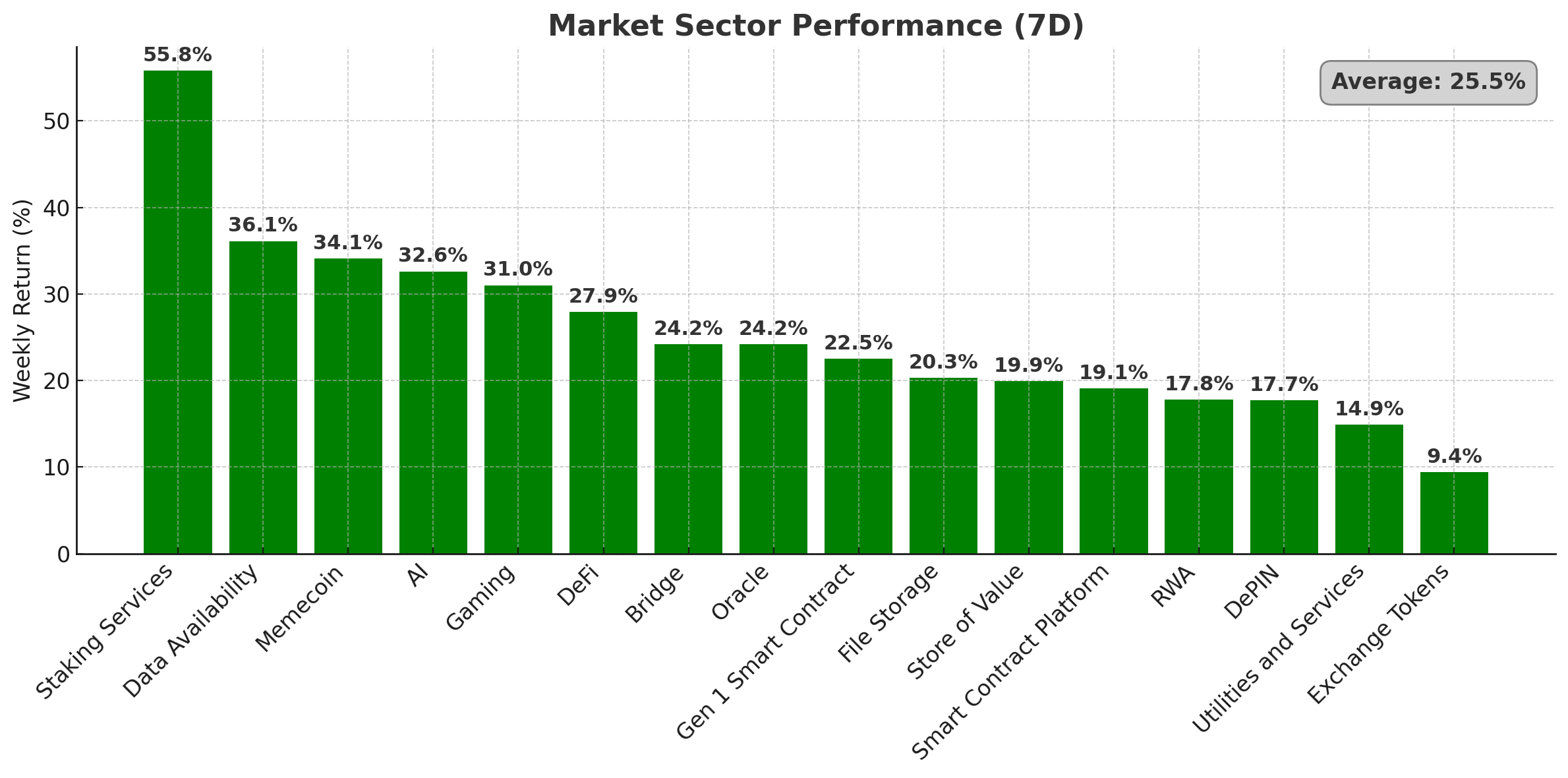 Crypto Market Sector Performance - May 13, 2025