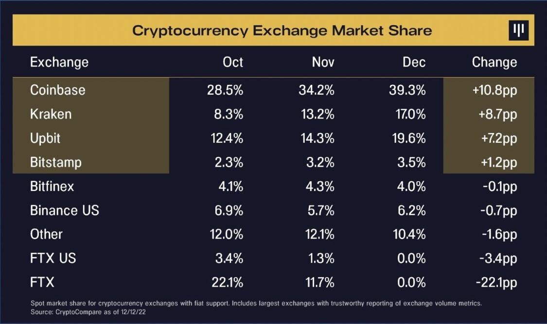 Crypto exchange market share changes Oct-Dec 2022. Source: Pantera Capital and CryptoCompare