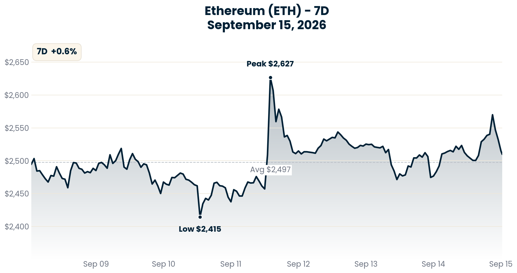 Ethereum chart - September 15, 2026