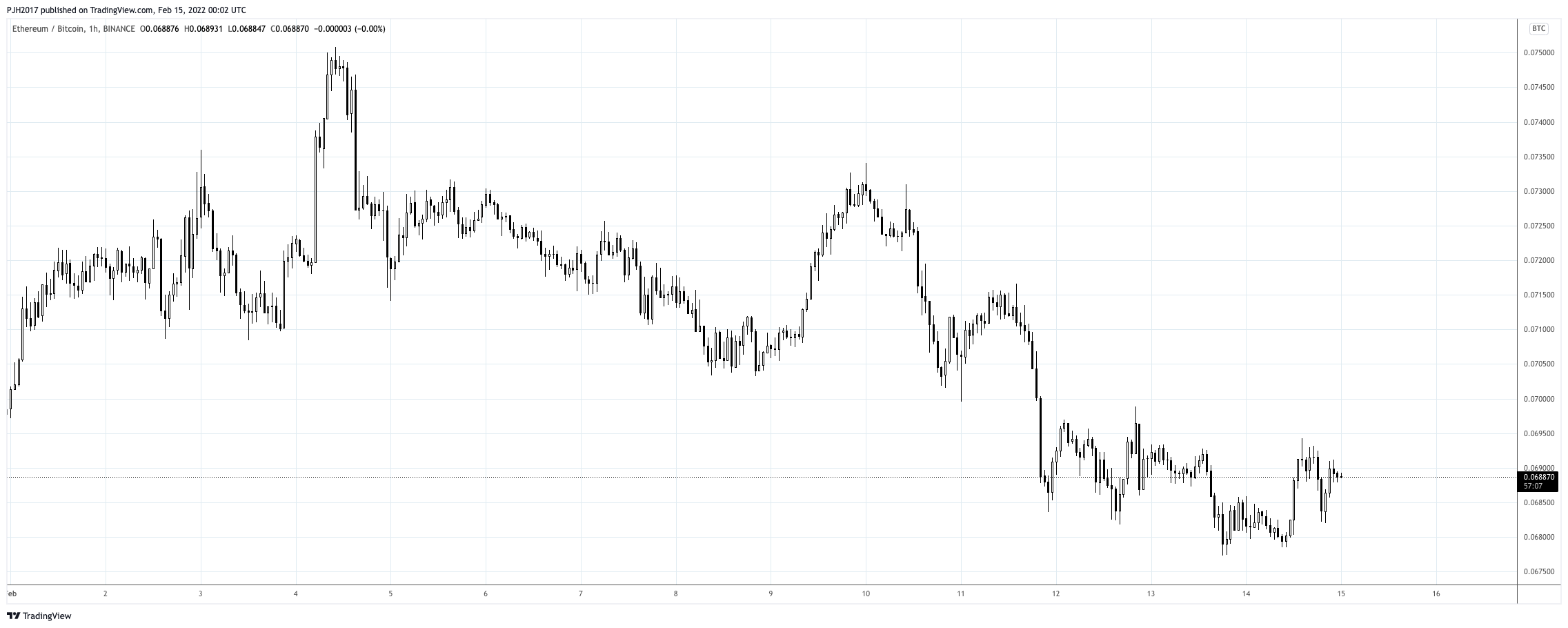 Ethereum / Bitcoin