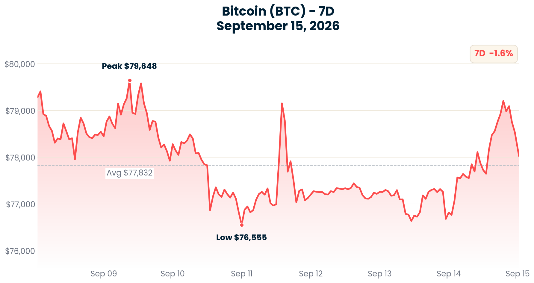 Bitcoin chart - September 15, 2026