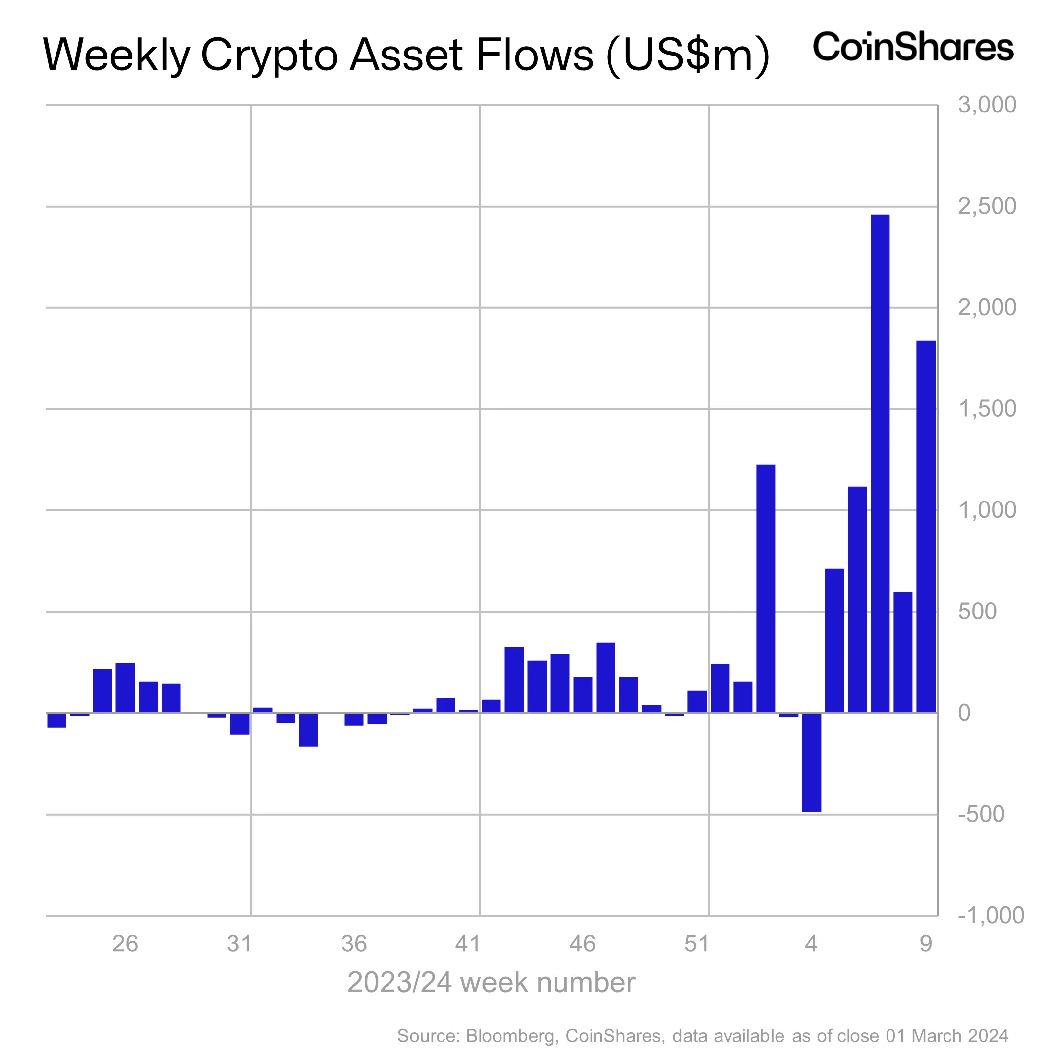 Weekly Crypto Asset Flows 8 March