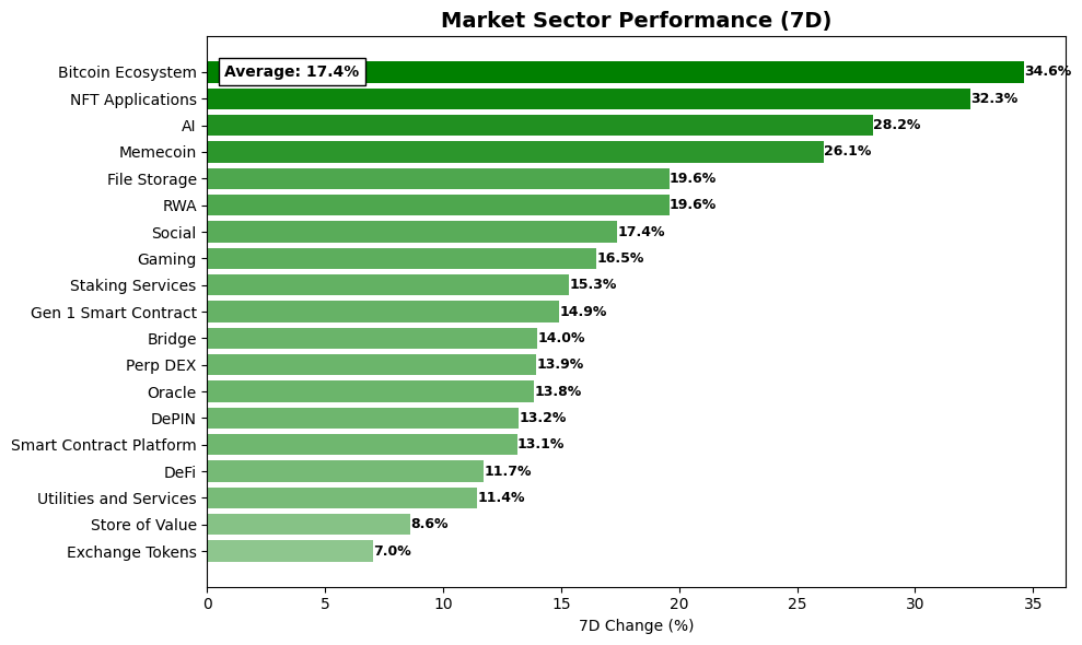 Crypto Market Sector Performance chart - January 6, 2026