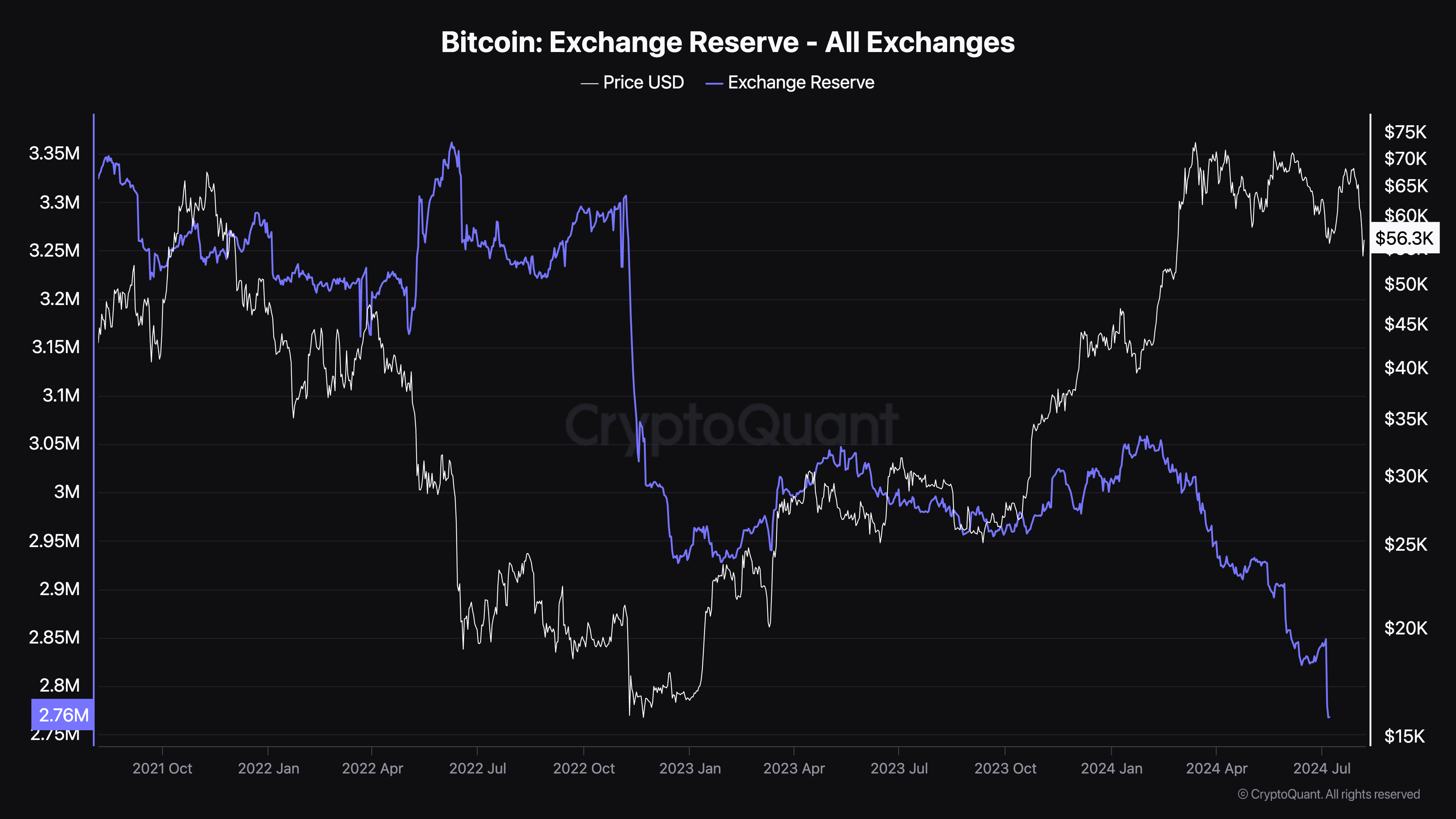 Bitcoin All Exchange Reserves