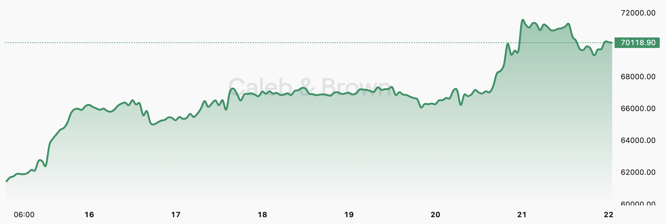 Bitcoin - May 22, 2024