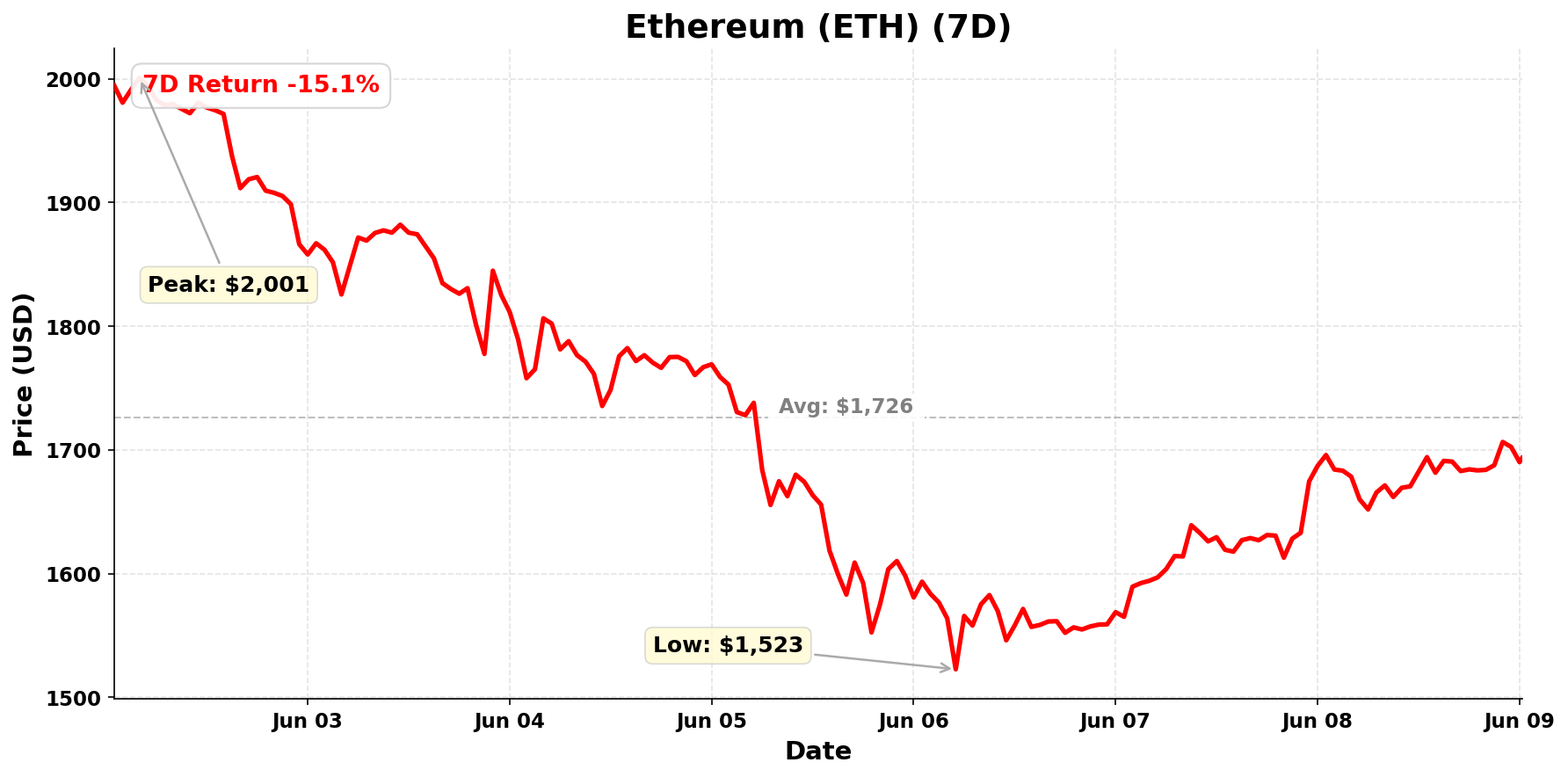 Ethereum chart - June 9, 2026