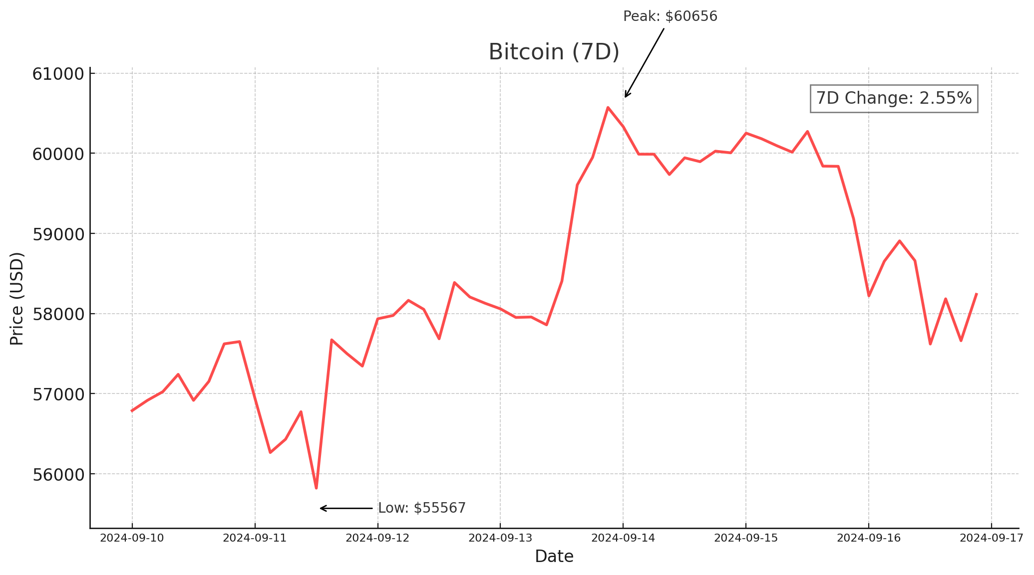 Bitcoin - September 17, 2024