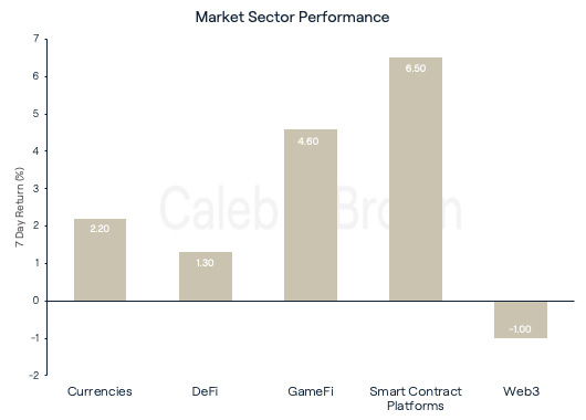 Market Sector Performance