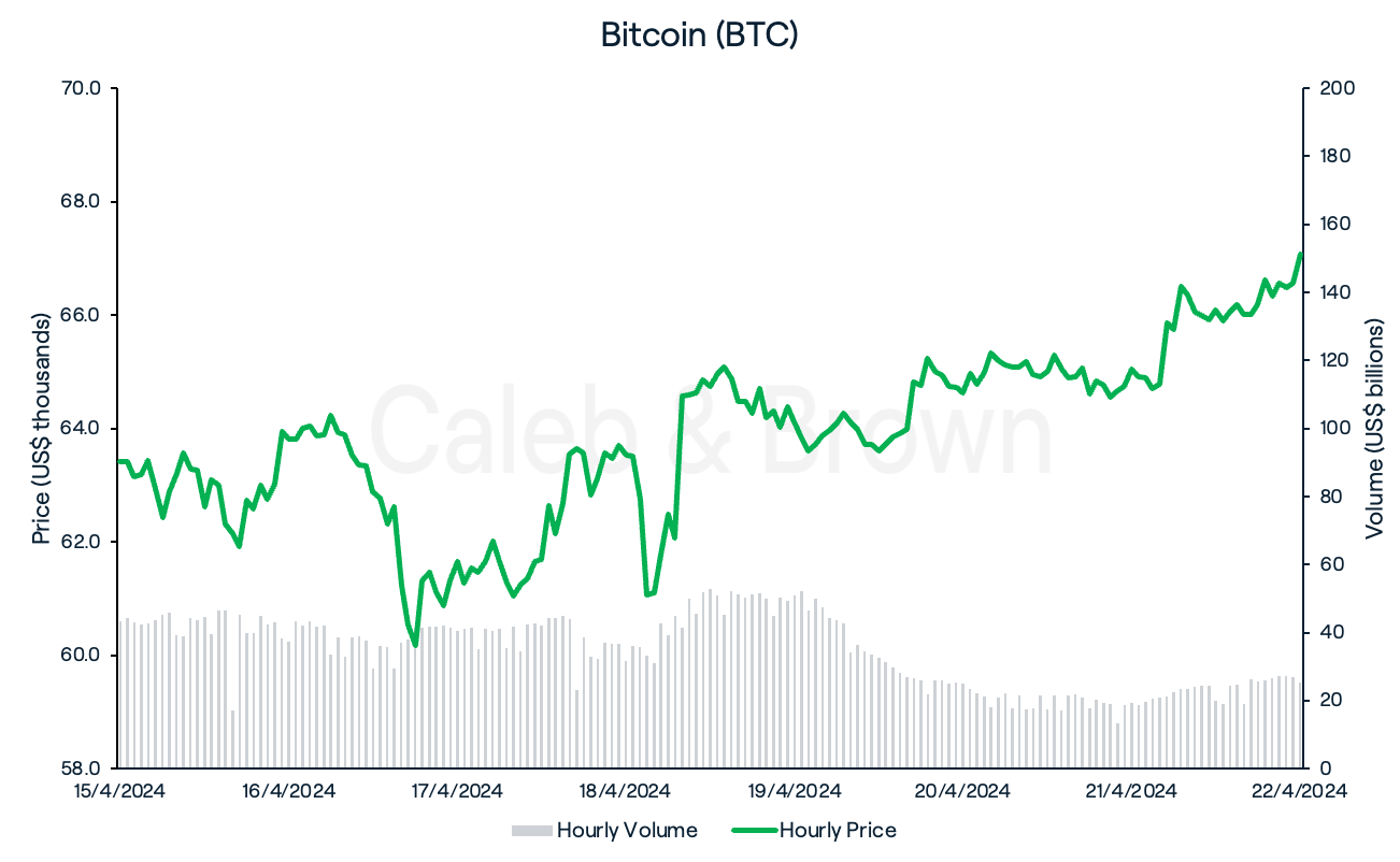 Bitcoin Chart - Apr 22, 2024