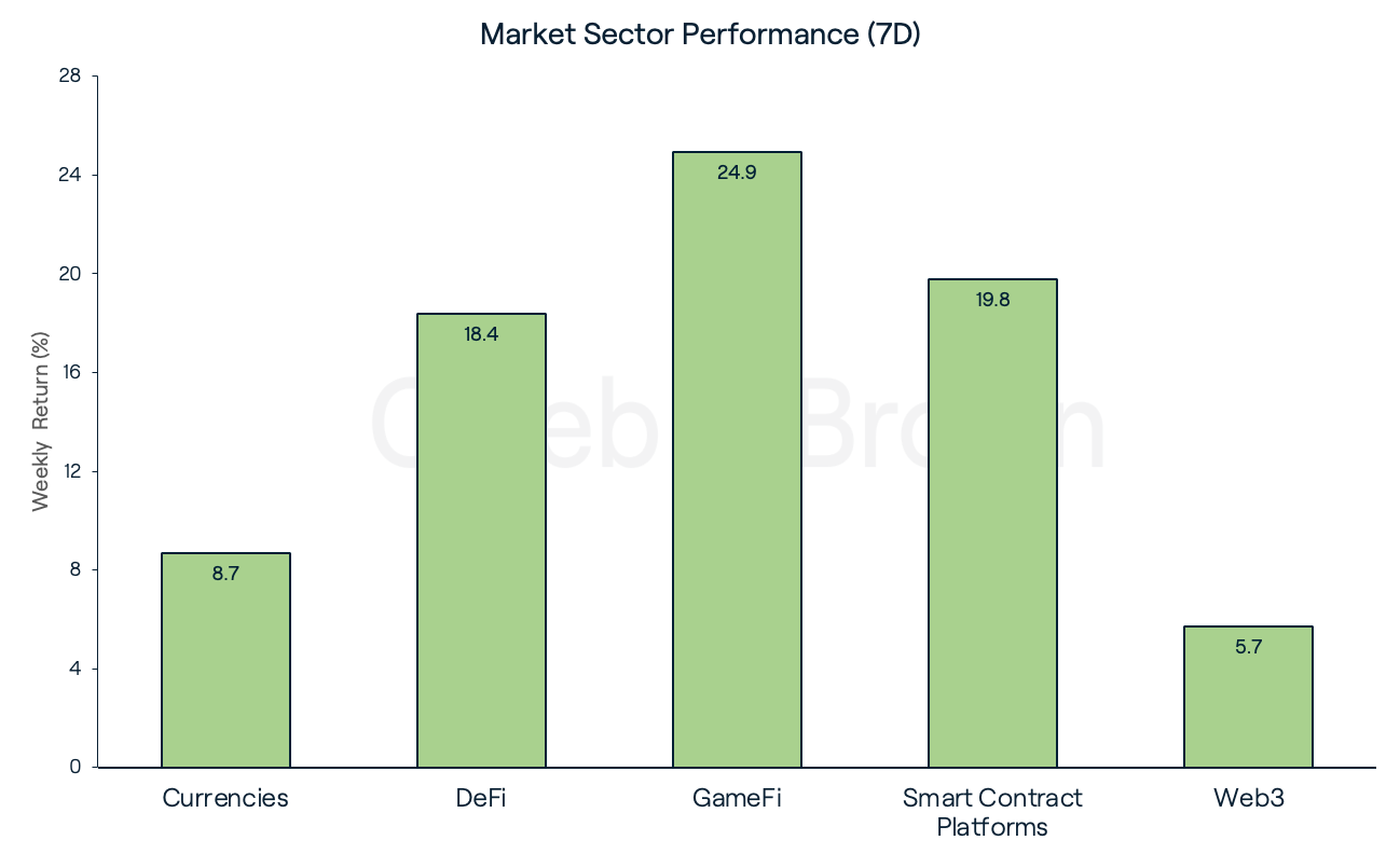 Market Sector Chart 15 March