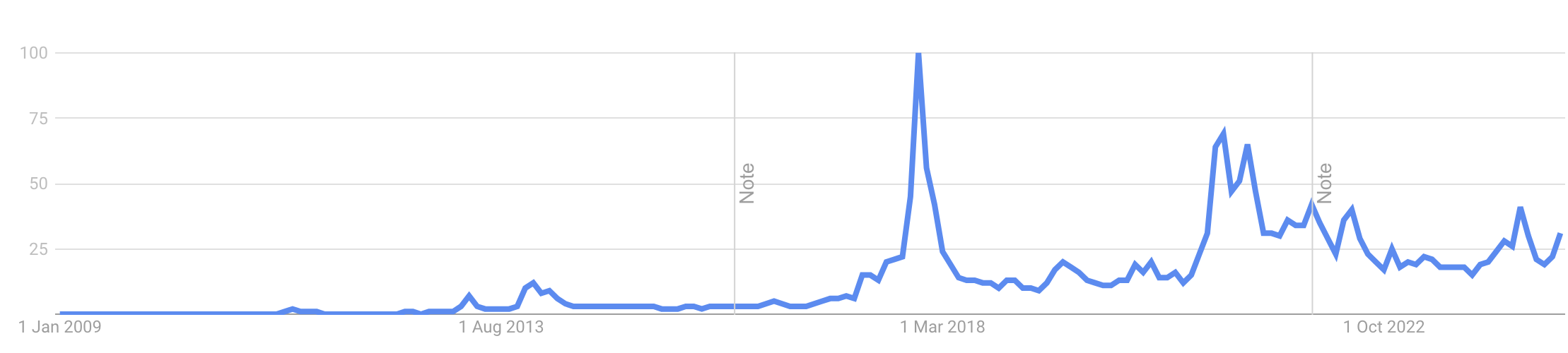 Interest in bitcoin over time.  Source: Google search