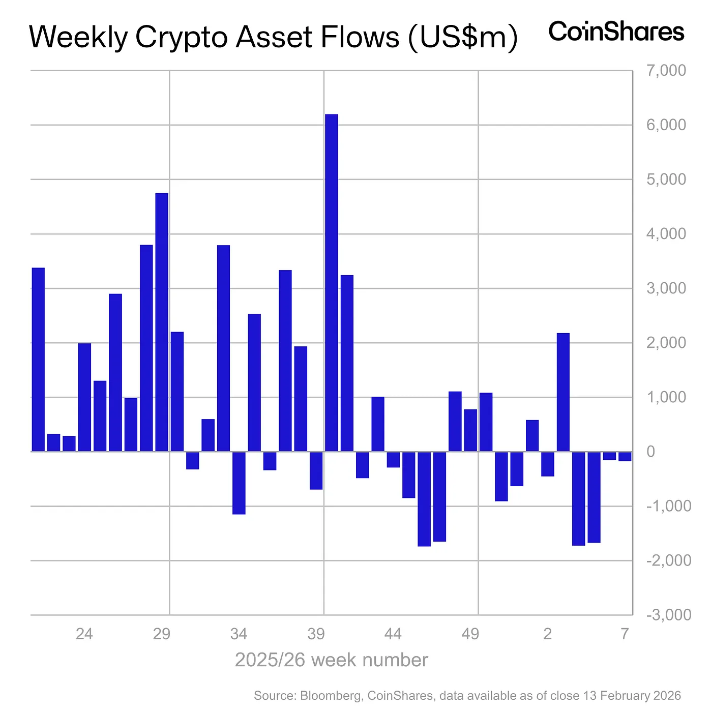 weekly crypto asset flows - feb 13, 20266