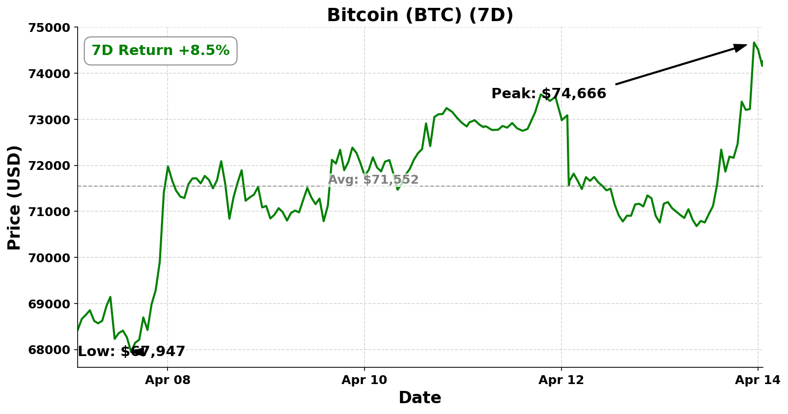Weekly Rollup BTC 7D Chart 14 April 2026
