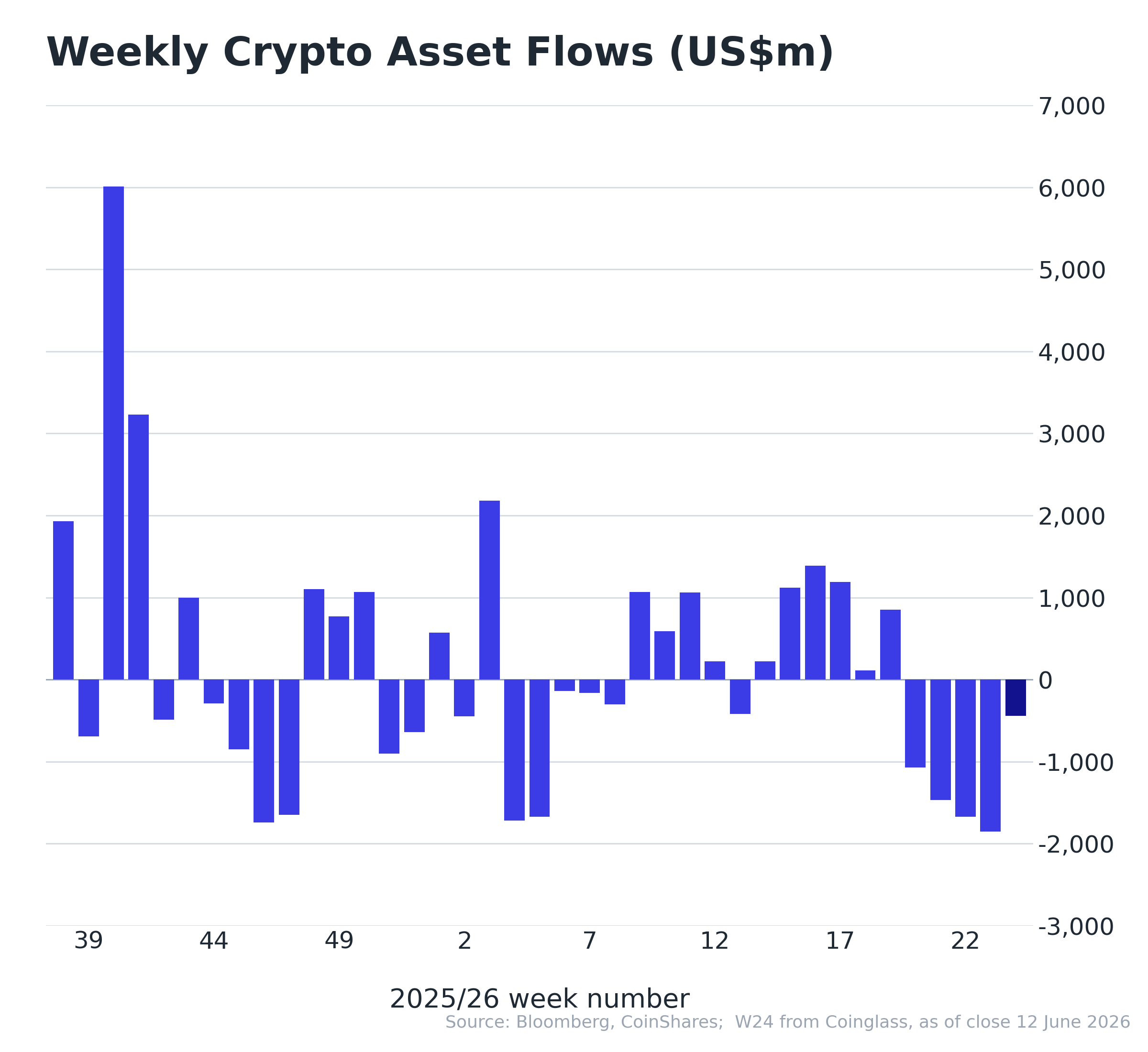 Weekly Crypto Asset Flows — June 16, 2026