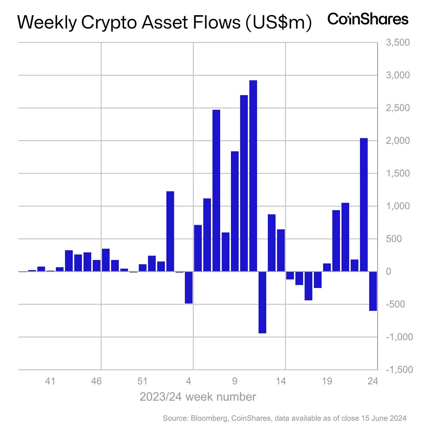 Weekly Crypto Asset Flows - June 15, 2024