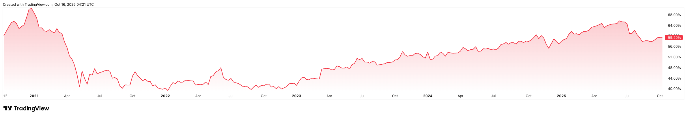 Bitcoin dominance over time: Source: TradingView