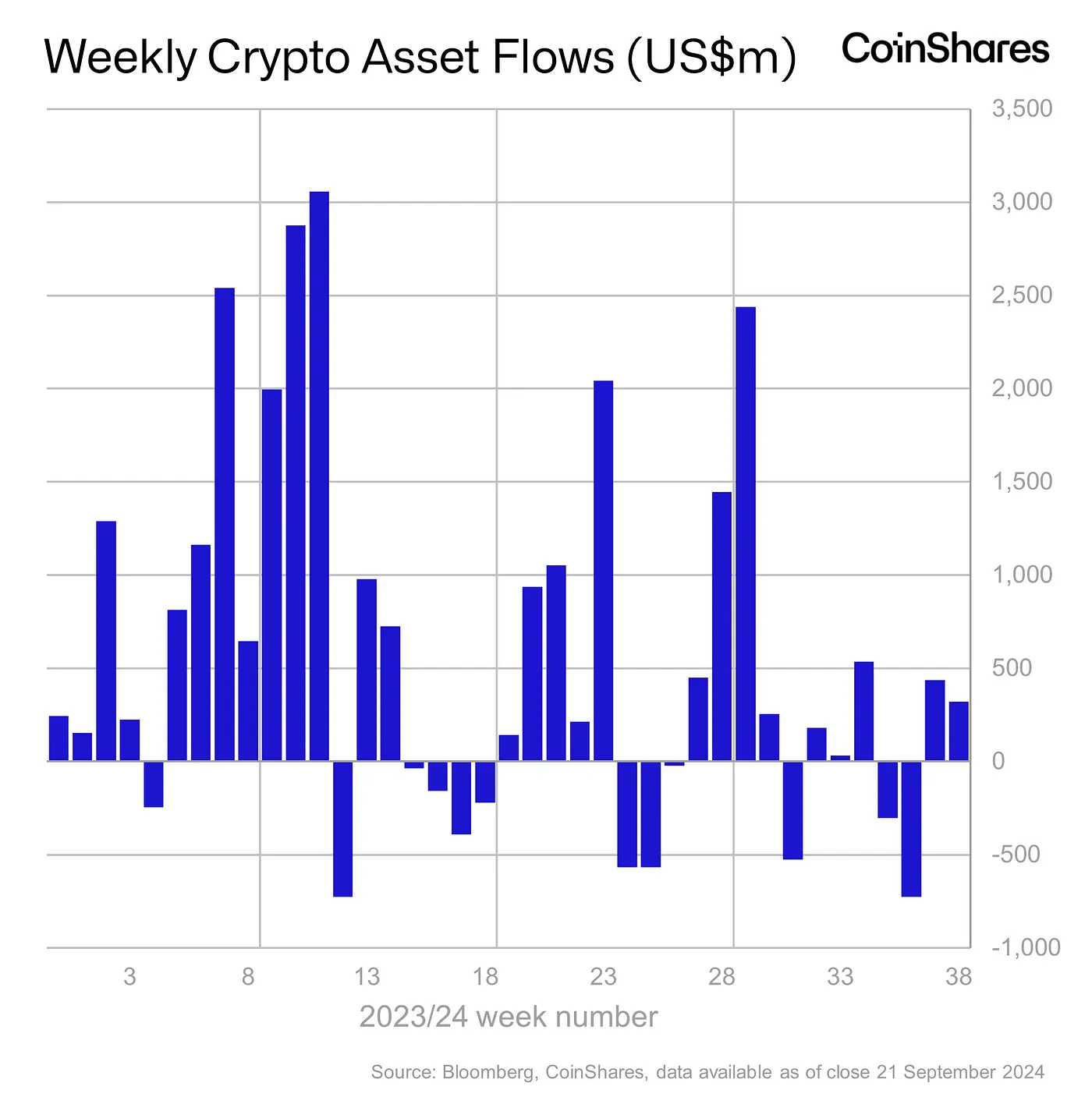 Weekly Crypto Asset Flows - September 21, 2024