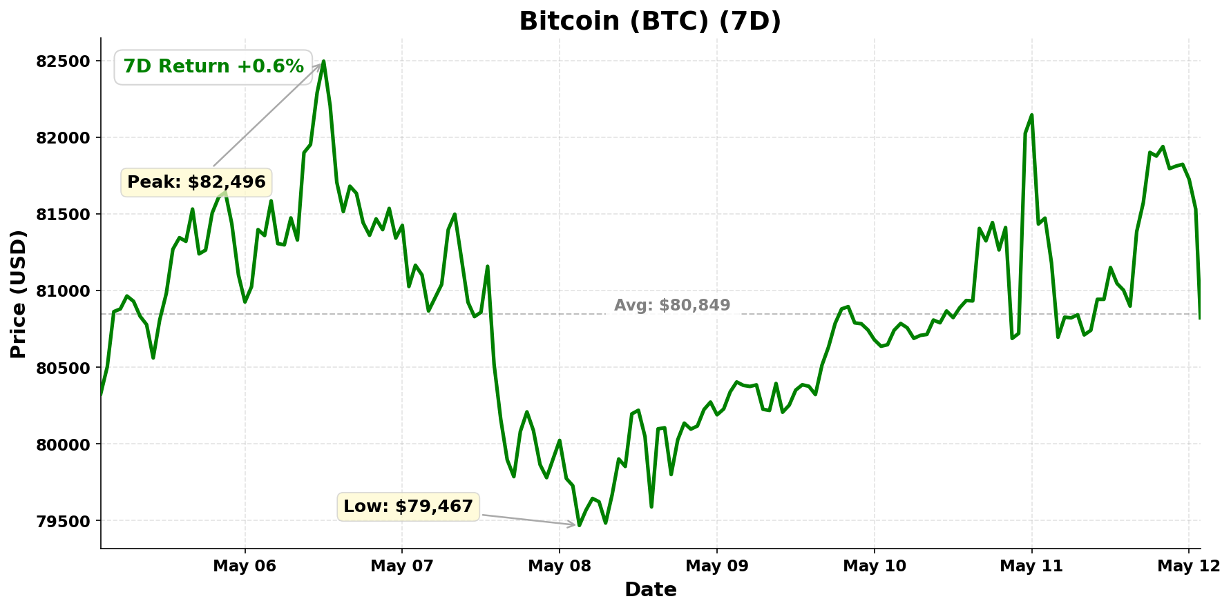 Bitcoin chart - May 12, 2026