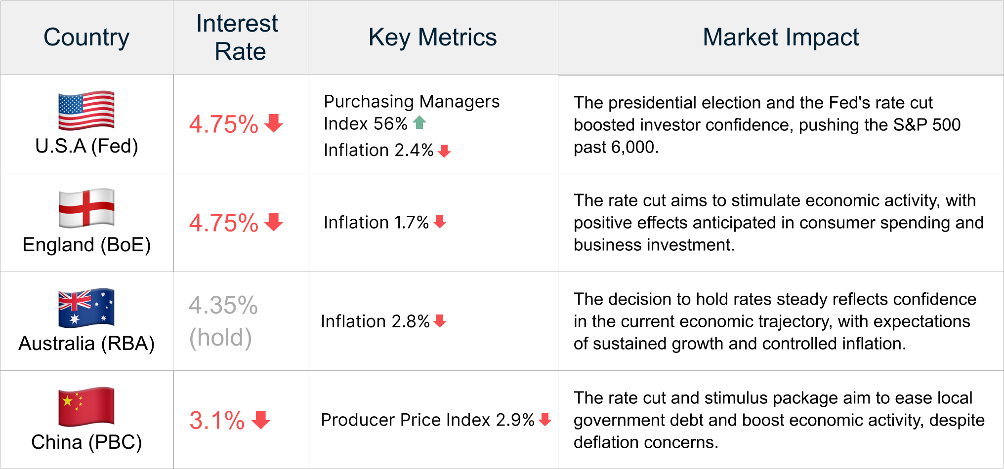 Macro Market Updates