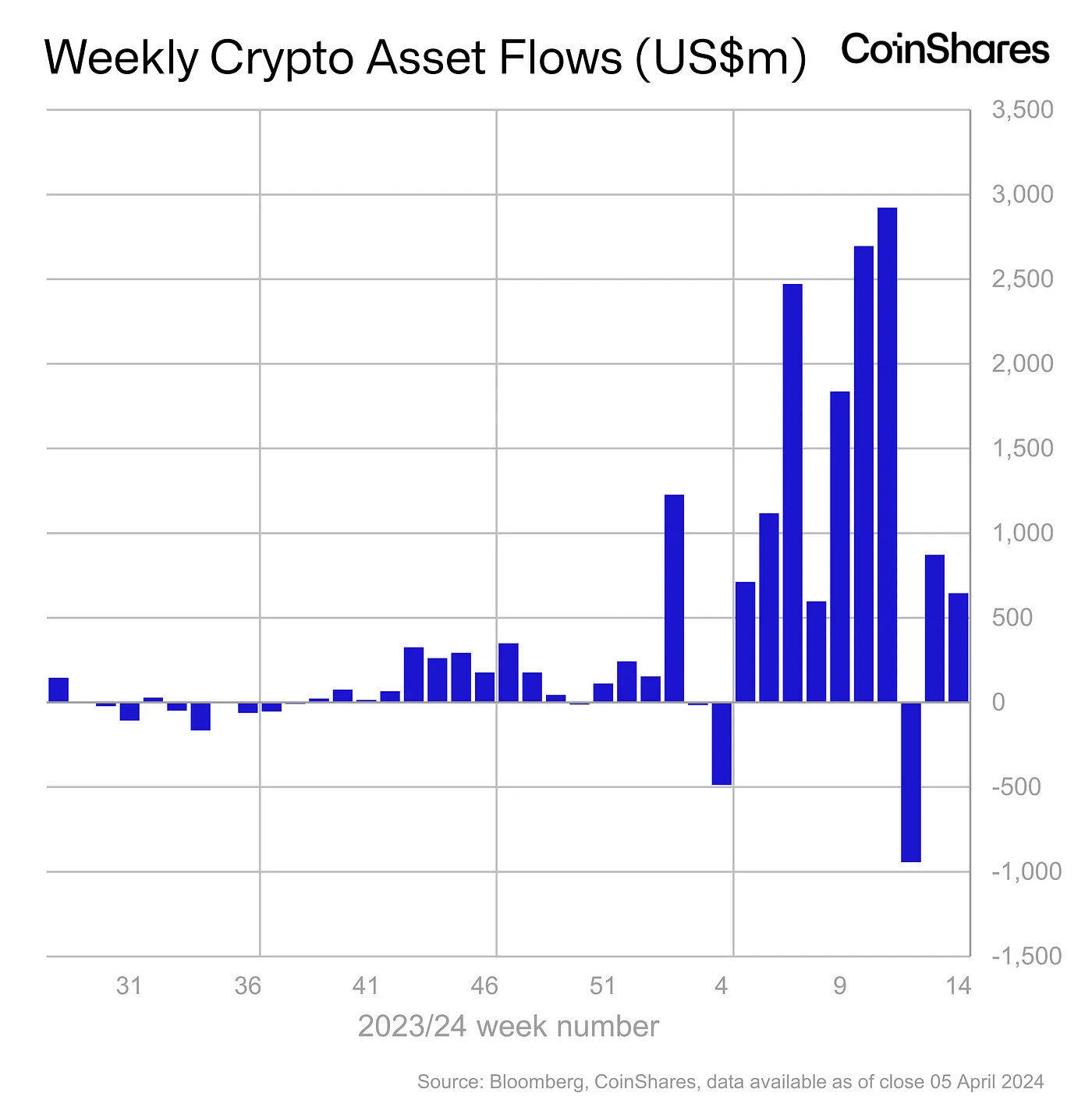 Weekly Crypto Asset Flows - 9 April, 2024