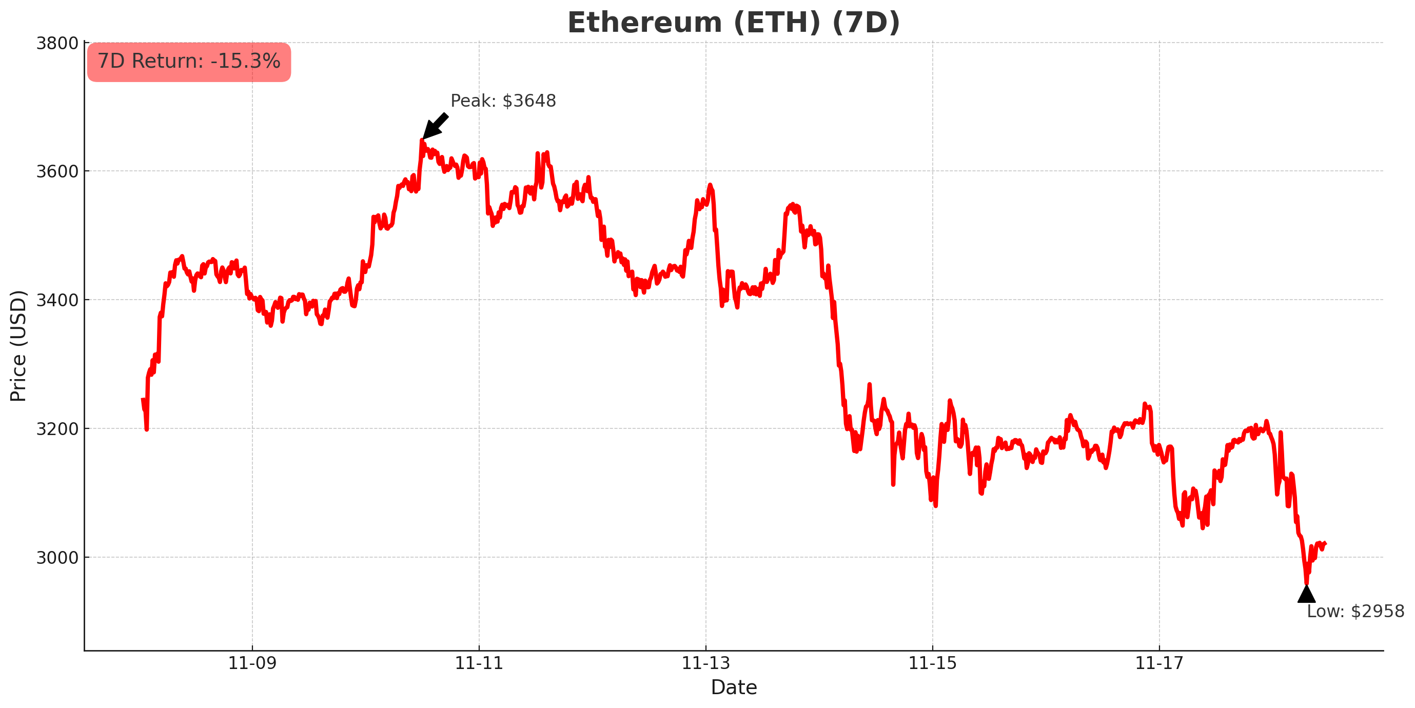 Ethereum chart - November 18, 2025
