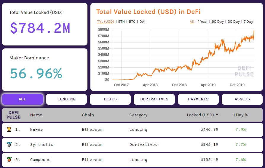 Source: DeFi Pulse