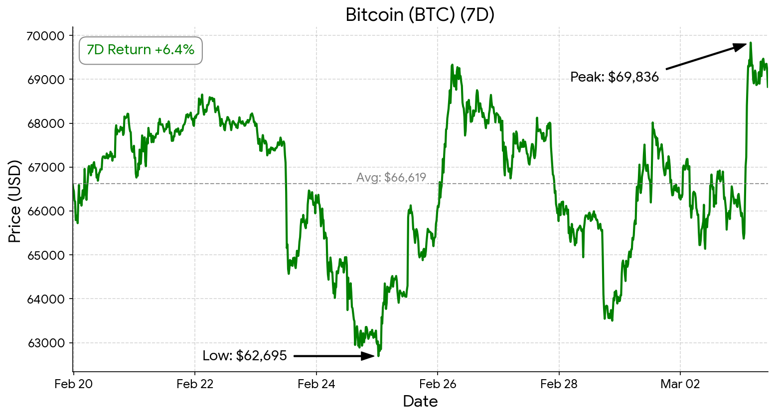 Bitcoin chart - March 3, 2026